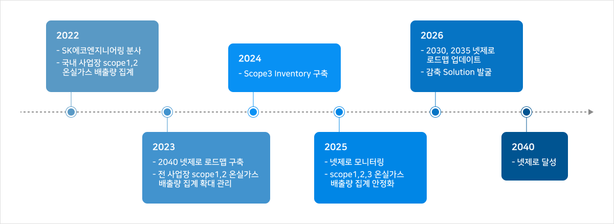 SK에코엔지니어링의 기후변화 대응 발자취(자세한 사항 하단 참조)