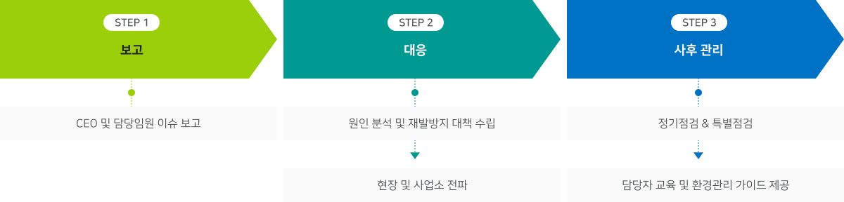 3단계 프로세스 흐름도. STEP 1 보고: CEO 및 담당임원에게 이슈 보고. STEP 2 대응: 원인 분석 및 재발방지 대책 수립 후 현장 및 사업소 전파. STEP 3 사후 관리: 정기점검 및 특별점검 실시 후 담당자 교육 및 환경관리 가이드 제공