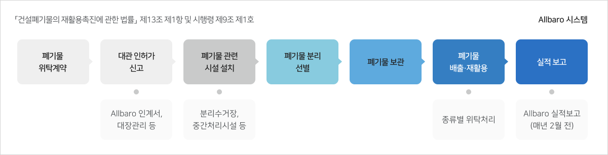 Allbaro 시스템 건설폐기물 처리 7단계 절차